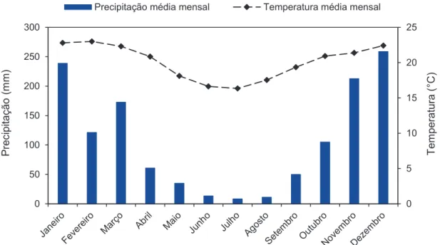 Figura 6.1 - Precipitação média mensal e temperatura média mensal no município de  Viçosa, de 1991 a 2015