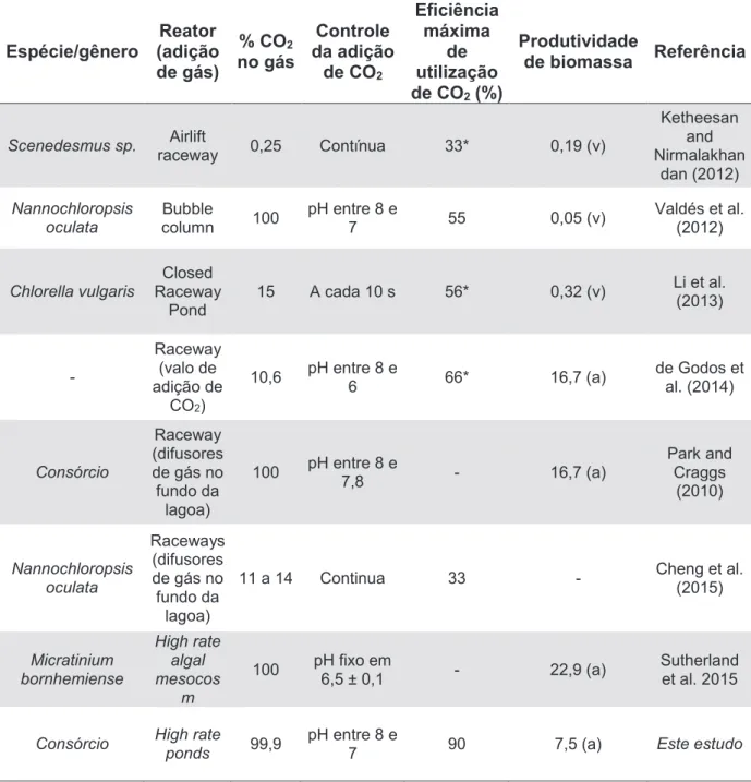 Tabela 6.2 - Valores de eficiência de assimilação de CO 2  em diferentes sistemas  apresentados na literatura