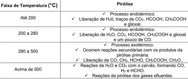 Tabela 1  – Etapas do processo de carbonização (QUIRINO, 2002) 