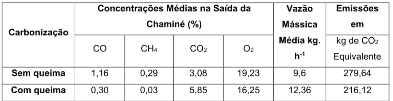 Tabela 2  – Comparação entre os resultados obtidos sem queima e com queima 