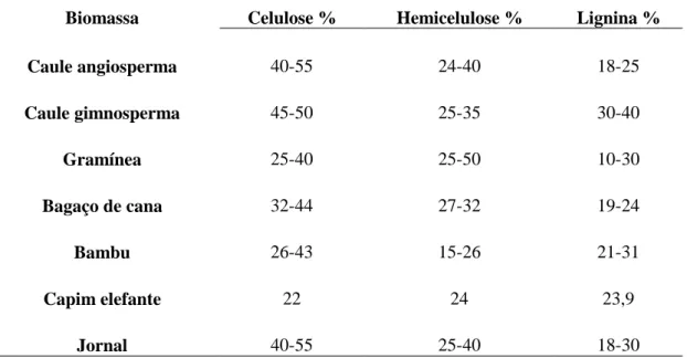Tabela  1:  Proporção  dos  principais  constituintes  da  biomassa  lignocelulósica  de 