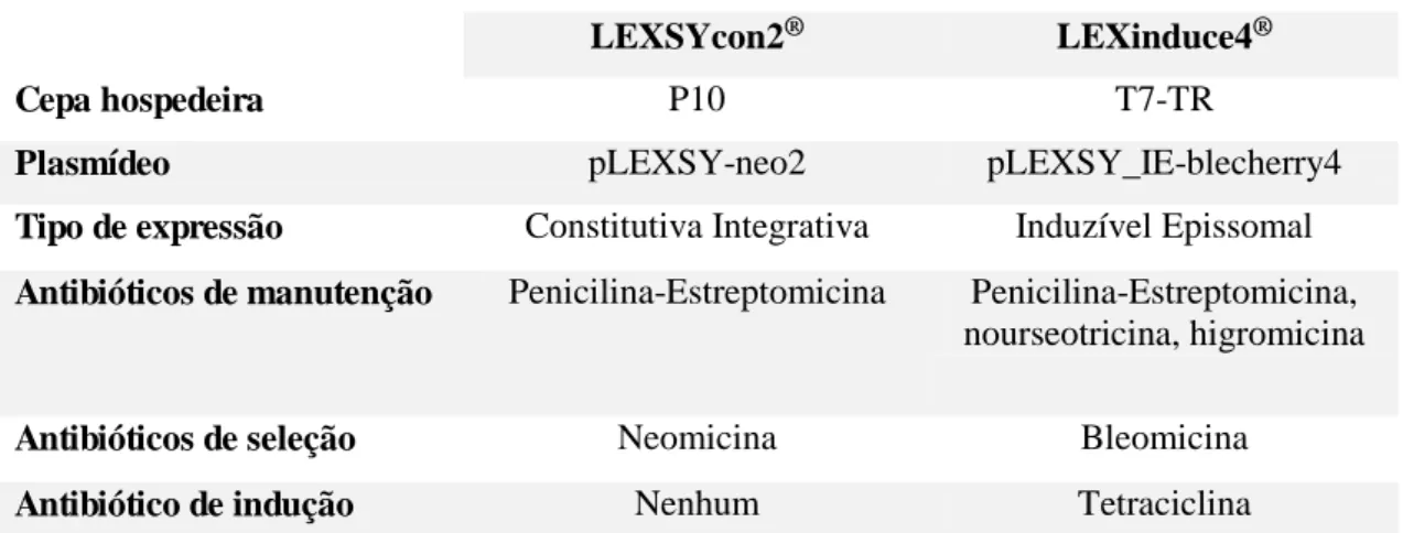 TABELA  3:  Kits  LEXSY  disponíveis  em  nosso  laboratório  e  que  foram  utilizados  neste  trabalho, 