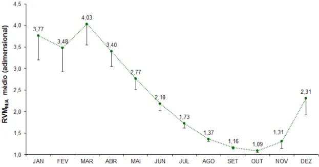 Figura  7  –  Valores  médios  da  relação  entre  as  vazões  mínimas  mensais  e  anual