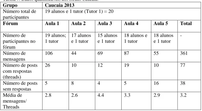 Tabela 7: Dados quantificáveis dos fóruns Caucaia. 