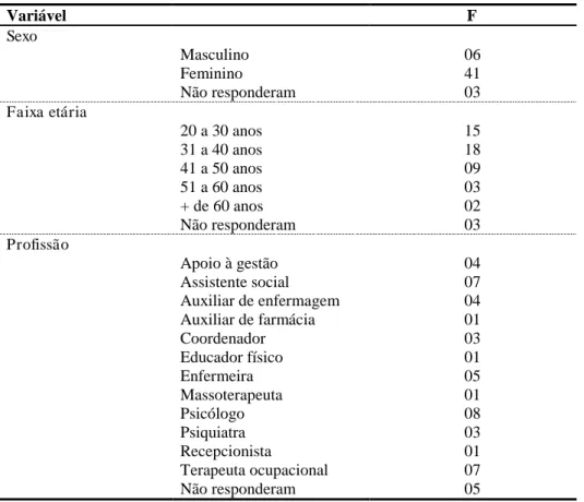 Tabela 8. Dados biossociodemográficos (N = 50) 