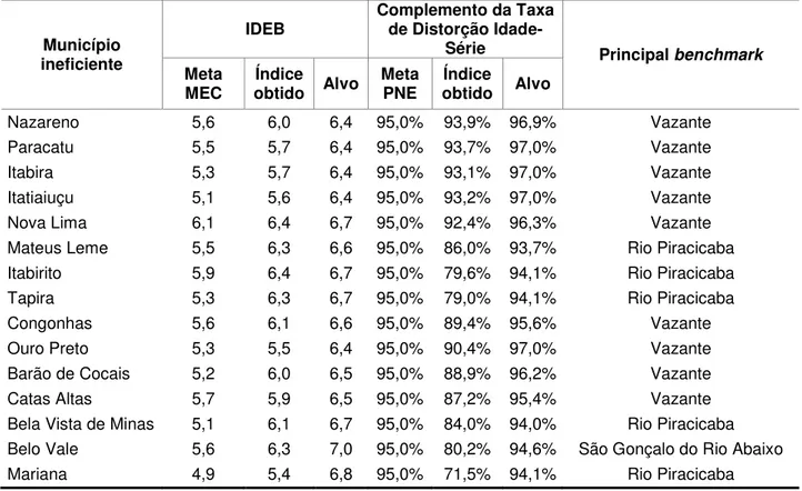 Tabela 4: Projeções, produtos, alvos e benchmarks dos municípios mineradores de Minas  Gerais - 2013  Município  ineficiente  IDEB  Complemento da Taxa de Distorção 