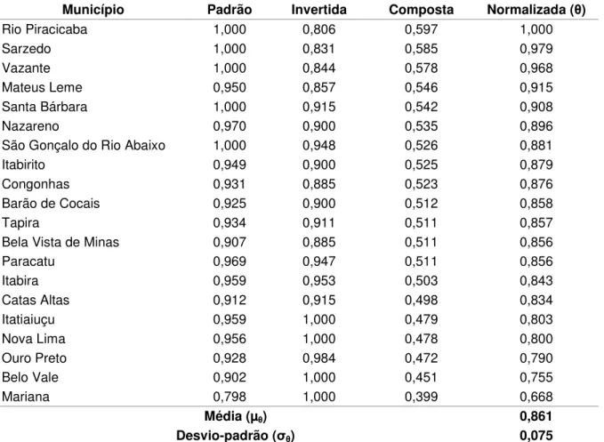 Tabela 5: Escores de eficiência do gasto público em educação dos municípios mineradores  de Minas Gerais - 2013 