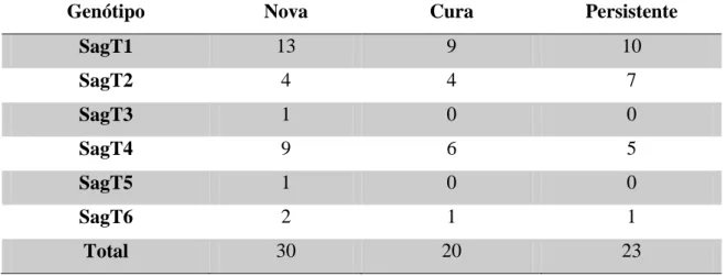 Tabela  3.  Distribuição  de  frequência  (n)  do  tipo  de  Streptococcus  agalactiae  e  a  dinâmica da infecção.