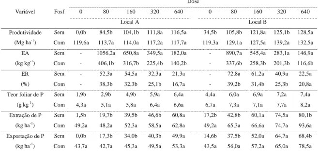 Tabela  2.  Produtividade,  eficiência  agronômica  (EA),  eficiência  de  recuperação  (ER),  teor de P na folha diagnóstica, extração e exportação de P para a aplicação localizada de  P na ausência e na presença de fosfatagem (Fosf)