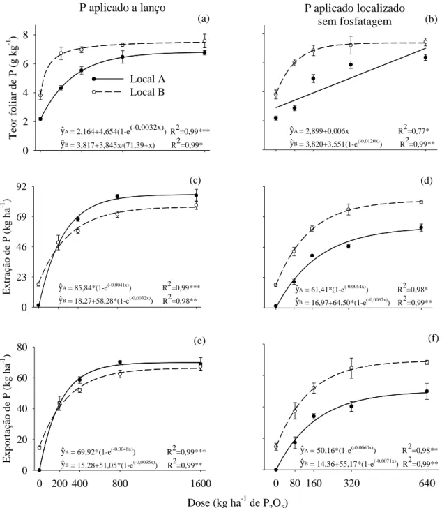 Figura 2. Teor de P na  folha diagnóstica, extração e exportação  em  função de doses e  modos de aplicação de P