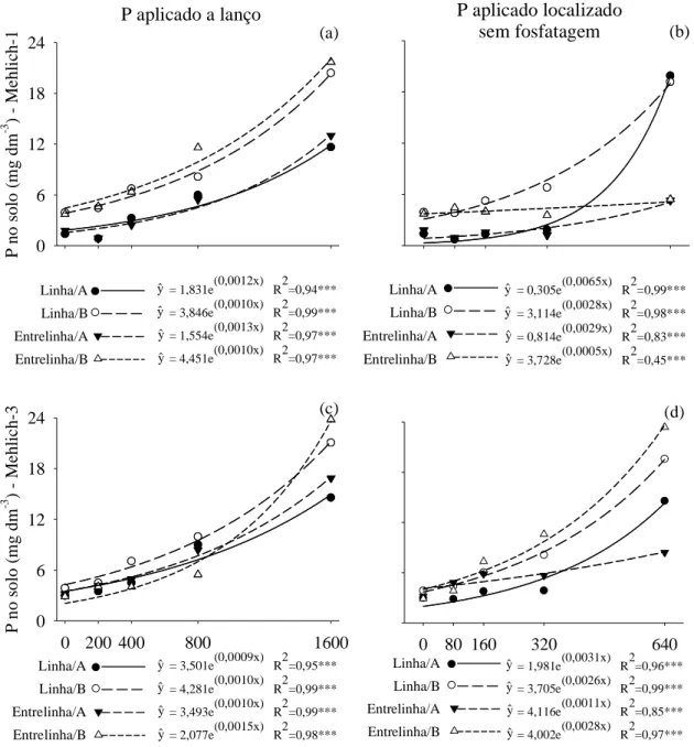 Figura 3. Teor de P no solo por ocasião da colheita, nas linhas e entrelinhas de cultivo,  pelos  extratores  Mehlich-1  e  Mehlich-3