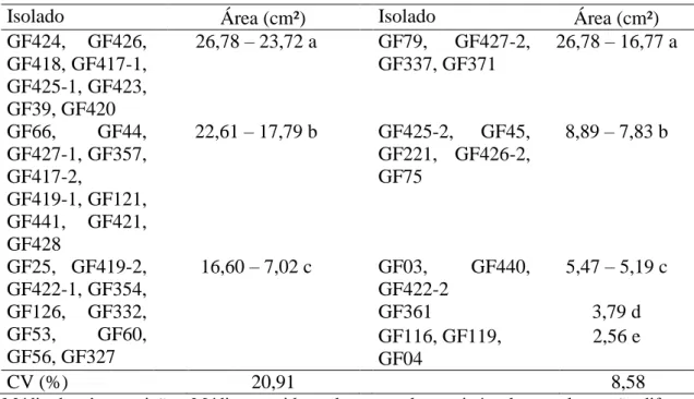 Tabela  1.  Área  da  colônia  de  Trichoderma  spp.  em  meio  batata  dextrose  ágar  (BDA)  após  cultivo por seis ou quatro dias (Experimento 1 ou 2, respectivamente) em BOD a 11 ºC