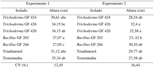 Tabela  5.  Altura  de  plantas  de  cebolinha  cultivadas  em  solo  infestado  com  Sclerotium  cepivorum e tratadas com isolados fúngicos e bacterianos aos após 63 dias de cultivo em BOD a  16 ºC com fotoperíodo de 12 horas de luz