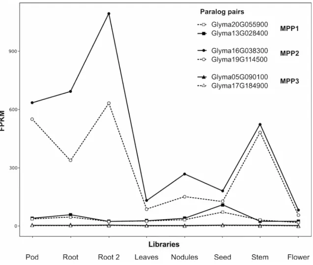 Figure 4.  Expression profile of the six paralogs of metE of soybeans in eight RNA-seq   libraries,   disclosed   in   Fragments   Per   Kilobase   of   exon   per   Million mapped reads (FPKM) values.