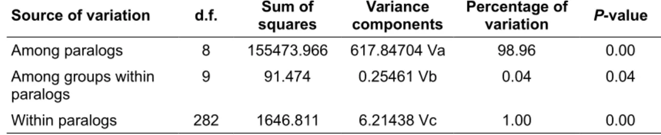 Table   1.  Analysis   of   Molecular   Variance   (AMOVA)   of   nine   raffinose   family oligosaccharide (RFO) paralogs of soybean, split into groups of either wild (n = 18) or domesticated (n = 14) genotypes, subdivided in three hierarchical levels.