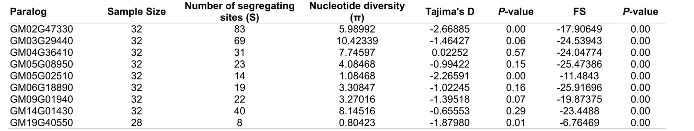 Table 2. Measures of nucleotide diversities and neutrality test statistics from coding-DNA sequence alignment of raffinose family  oligosaccharide (RFO) paralogs of soybeans.