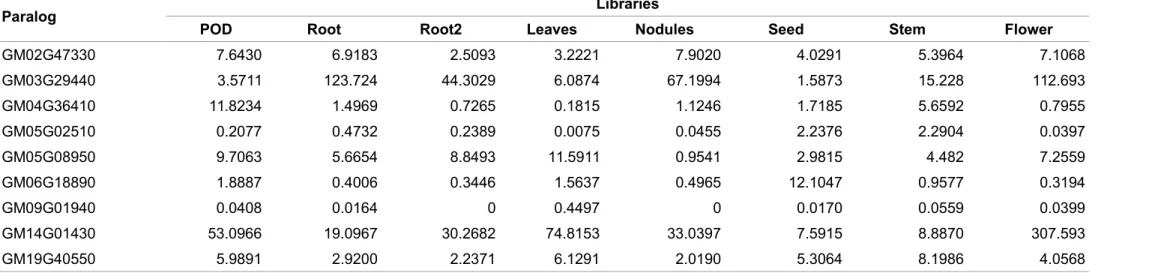 Table 4. Expression profile of nine raffinose family oligosaccharide (RFO) paralogs of soybeans in eight RNA-seq libraries, disclosed in  Fragments Per Kilobase of exon per Million mapped reads (FPKM) values.