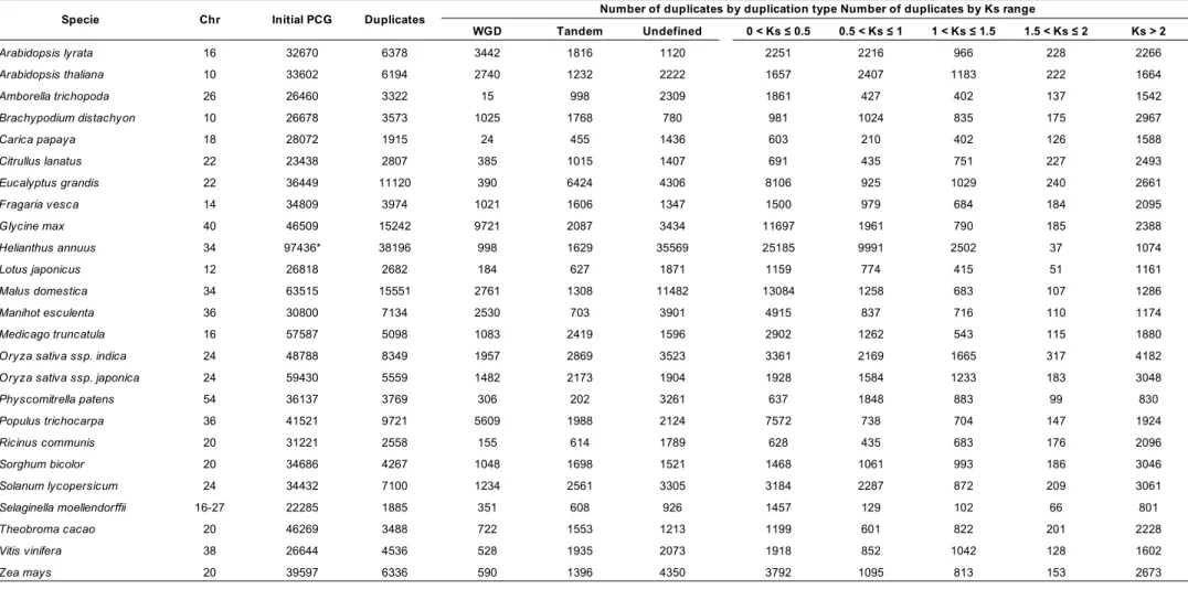 Table 1. Distribution of paralogous gene pairs for 25 plant species targeted by this study