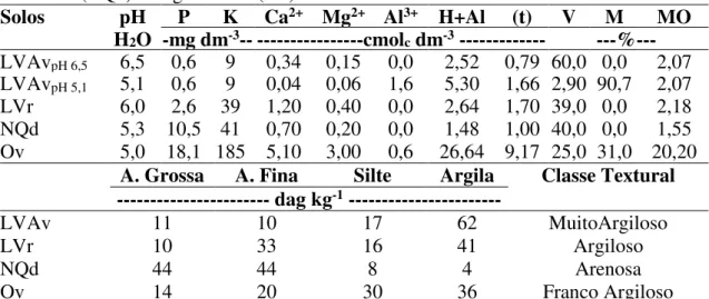 Tabela  1.  Atributos  químicos  e  físicos  dos  substratos:  Latossolo  Vermelho-Amarelo  (LVAv pH 6,5  e LVAv pH 5,1 ), Latossolo Vermelho (LVr), Neossolo Quartzarênico 