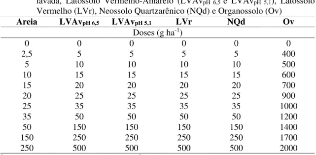 Tabela 2. Doses do clomazone 1 / (em g ha -1 ) aplicadas nos diferentes substratos: Areia 