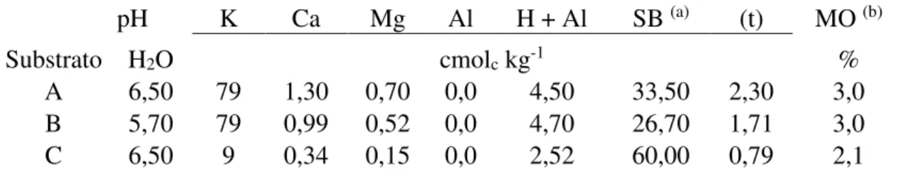 Tabela 1. Análise química de amostras do substrato A (Latossolo Vermelho-Amarelo;  pH= 6,5), B (Latossolo Vermelho-Amarelo;  pH= 5,7), C (Latossolo Vermelho;  pH= 6,5),  D (Latossolo Vermelho; pH= 5,1) e E (Organossolo; pH= 5,32) 