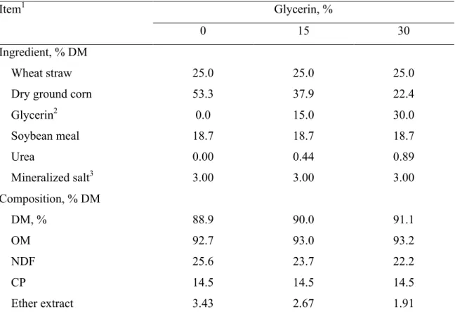Table 1. Ingredient and chemical composition of experimental diets 