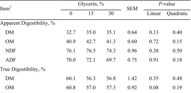 Table 2. Effect of glycerin inclusion on apparent and true digestibility of dietary nutrients in  dual-flow continuous culture system 