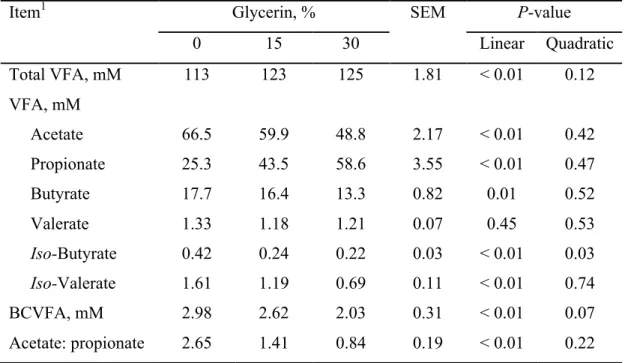 Table 3. Effect of glycerin inclusion on total and individual VFA concentrations in dual-flow  continuous culture system 