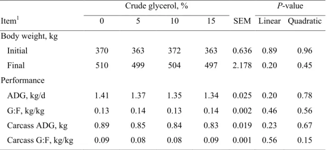 Table 3. Effect of crude glycerol inclusion on performance of finishing beef cattle 