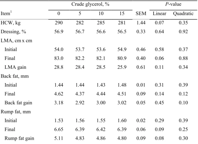 Table 4. Effect of crude glycerol inclusion on carcass characteristics of finishing beef cattle 