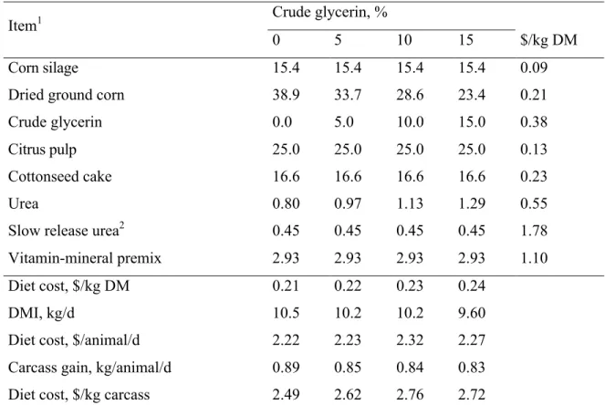 Table 5. Effect of crude glycerin inclusion on economic analysis. 