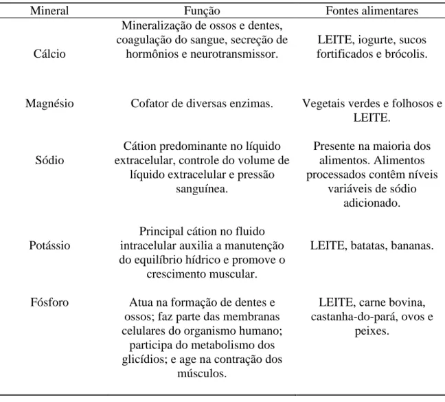 Tabela  1-  Importância  de  minerais  essenciais  ao  organismo  humano.  Adaptado  de  Damodaram et al