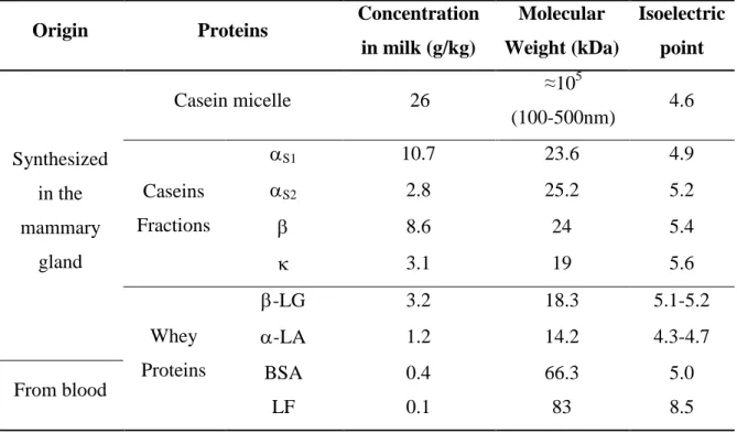 Table 2.1. Physical-chemical properties of bovine milk proteins 