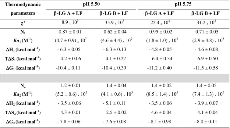 Table 3.1.  Thermodynamic parameters of the interaction of LF with the two β-LG isoforms at 