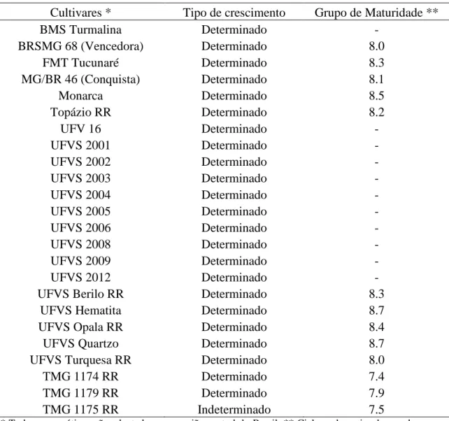Tabela 1. Características das cultivares de soja utilizadas no experimento  