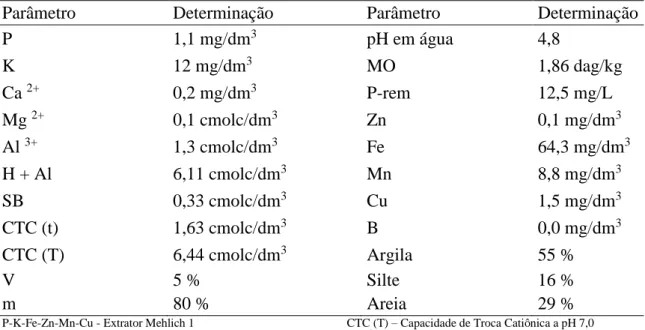 Tabela  2-  Análises  química  e  física  do  solo  Latossolo  Vermelho  Amarelo  utilizado  como  substrato  para  a  avaliação  de  genótipos  de  soja  quanto  à  eficiência  ao  uso  de  fósforo e à responsividade frente à disponibilidade do mineral