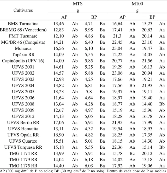 Tabela  7.  Valores  médios  da  massa  total  de  sementes  (MTS)  e  da  massa  de  100  sementes  (M100)  de  plantas  de  soja  avaliadas  sob  diferentes  níveis  de  disponibilidade  de fósforo (baixa disponibilidade  – BP e alta disponibilidade – AP