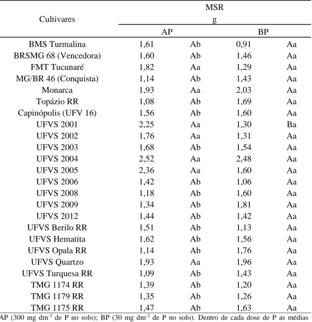 Tabela  9.  Valores médios  da matéria seca de  raiz  (MSR) de plantas  de  soja  avaliadas  sob diferentes níveis de disponibilidade de fósforo (baixo teor  – BP e alto teor – AP)
