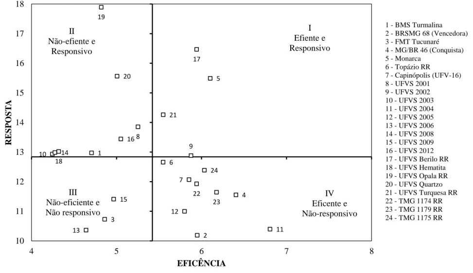 Figura 1 - Classificação das cultivares de soja quanto à eficiência de uso de P e à resposta à adubação, pela metodologia de  Fageria e Kluthcouski (1980)