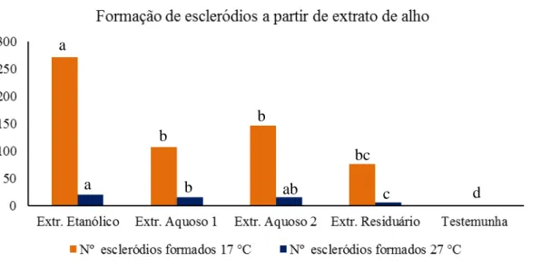 Figura  3.  Número  de  escleródios  de  Sclerotium  cepivorum  formados  após  plaqueamento em  ágar-ágar enriquecido com extratos de alho, incubados a 17 °C e 27  °C