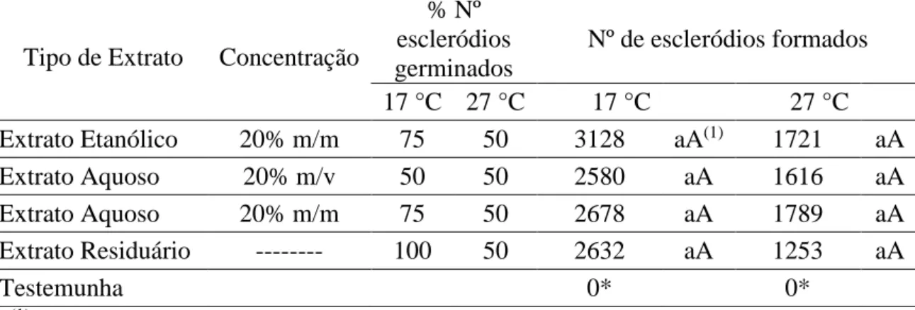 Tabela  3.  Número  de  escleródios  de  Sclerotium  cepivorum  germinados  e  formados  em  BDA mantidos por 30 dias em BOD