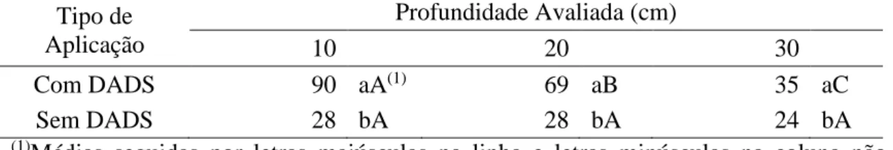 Tabela  4.  Porcentagem  de  escleródios  de  Sclerotium  cepivorum  germinados  em  tubos  de  PVC  em  diferentes  profundidades  de  avaliação  com  e  sem  aplicação  de  dialil  dissulfeto após 40 dias de incubação