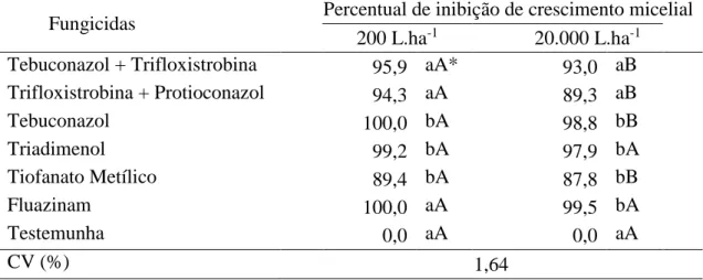 Tabela  2.  Porcentagem  de  inibição  do  crescimento  micelial  de  Sclerotium  cepivorum  em meio de cultura batata, dextrose, ágar contendo fungicidas
