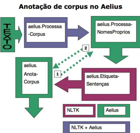 Figura 3: Fluxograma da anotação de corpus no Aelius 