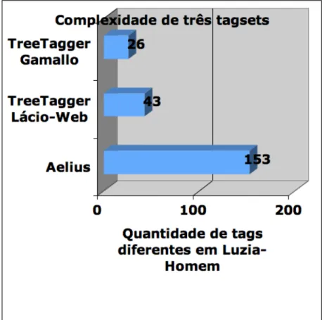 Figura  5:  Complexidade  dos  tagsets  dos  TreeTaggers  de  Gamallo  (2005),  do  TreeTagger do Lácio-Web e do Aelius medida pela quantidade de tags na anotação de  Luzia-Homem 