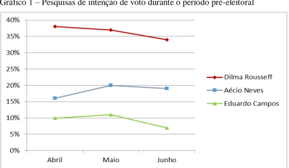 Gráfico 2 - Pesquisas de intenção de voto durante o período pré-eleitoral 