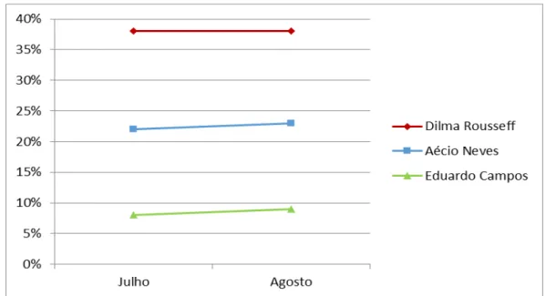Gráfico 3 - Pesquisas de intenção de voto durante o período eleitoral (com  Eduardo Campos) 