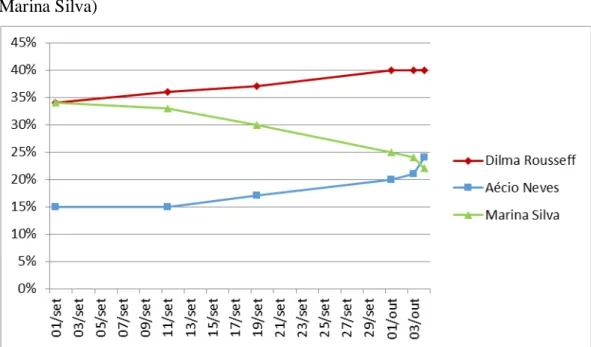 Gráfico 4 - Pesquisas de intenção de voto durante o período eleitoral (com  Marina Silva) 