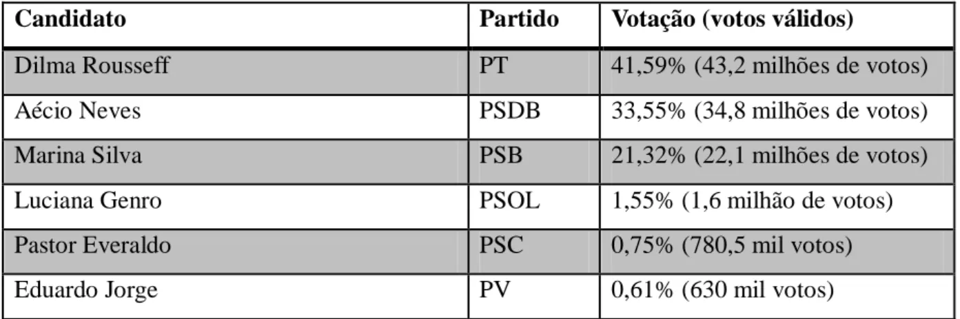 Tabela 5  –  Resultado do primeiro turno das eleições presidenciais de 2014 
