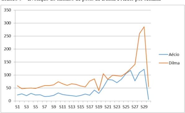 Gráfico 9  –  Evolução do número de  posts  de Dilma e Aécio por semana 